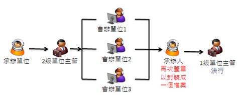 並會 順會|公文簽核之分會、順會方式說明